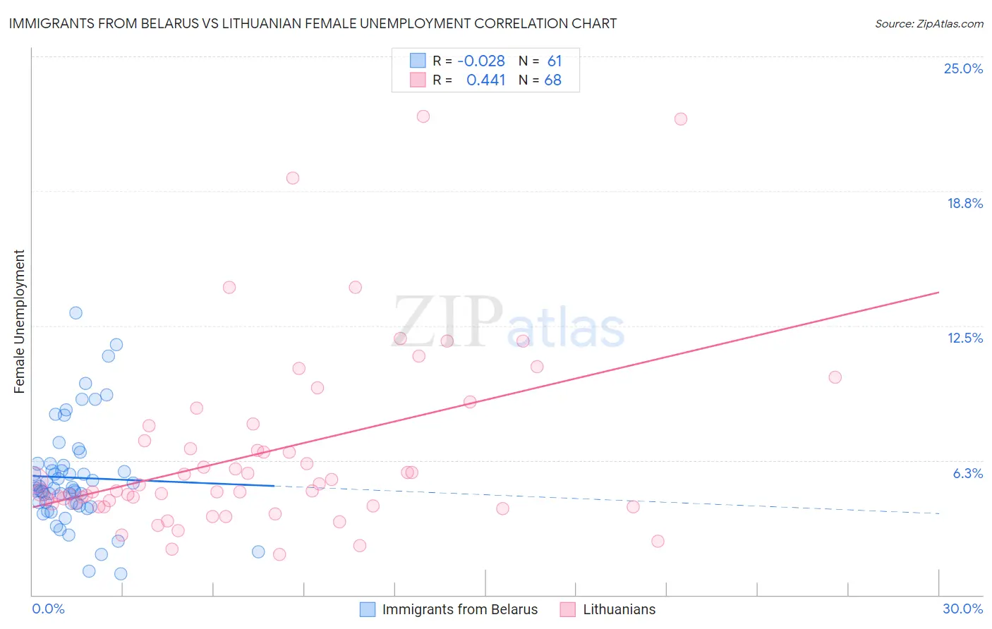 Immigrants from Belarus vs Lithuanian Female Unemployment