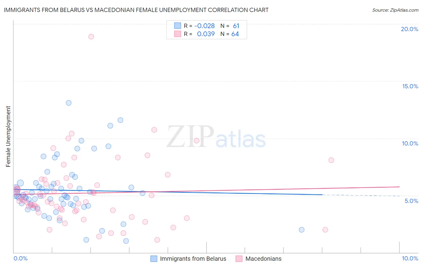 Immigrants from Belarus vs Macedonian Female Unemployment