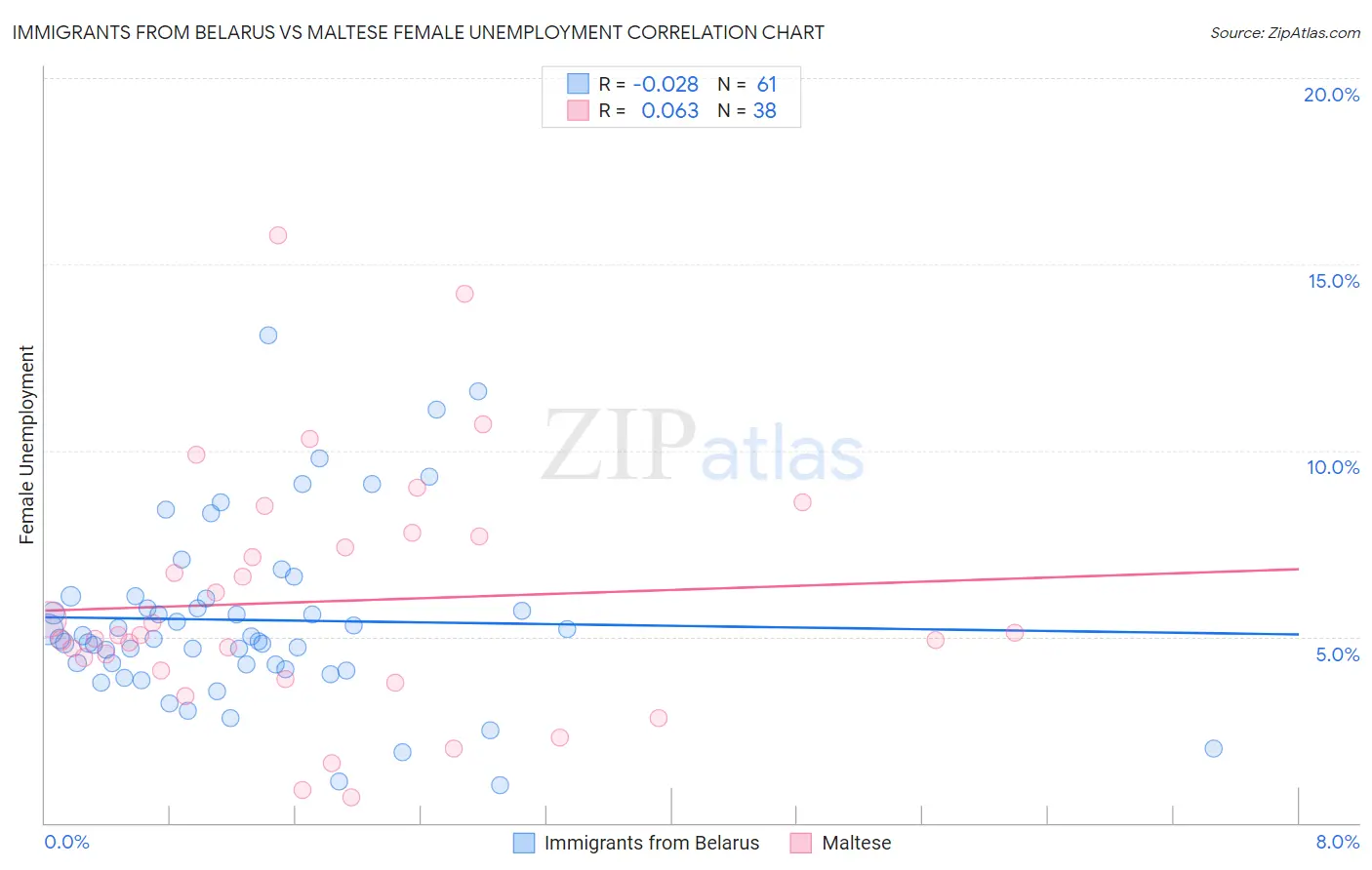 Immigrants from Belarus vs Maltese Female Unemployment