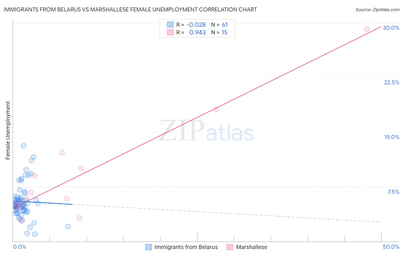 Immigrants from Belarus vs Marshallese Female Unemployment