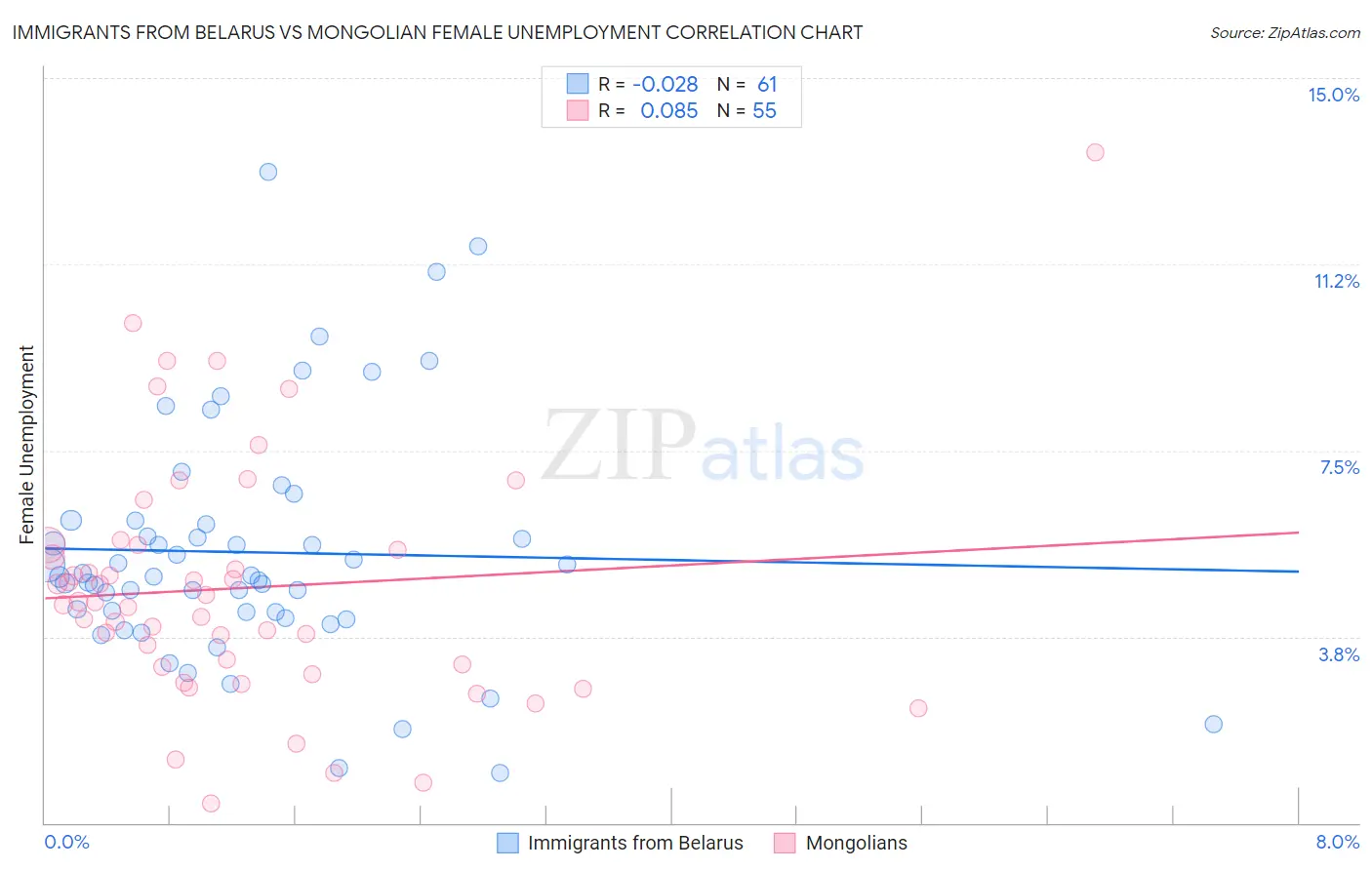 Immigrants from Belarus vs Mongolian Female Unemployment