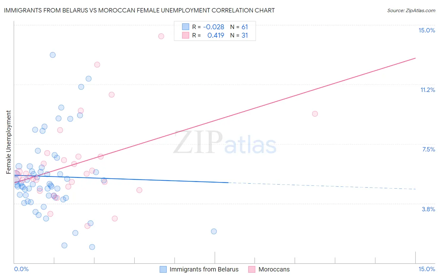 Immigrants from Belarus vs Moroccan Female Unemployment