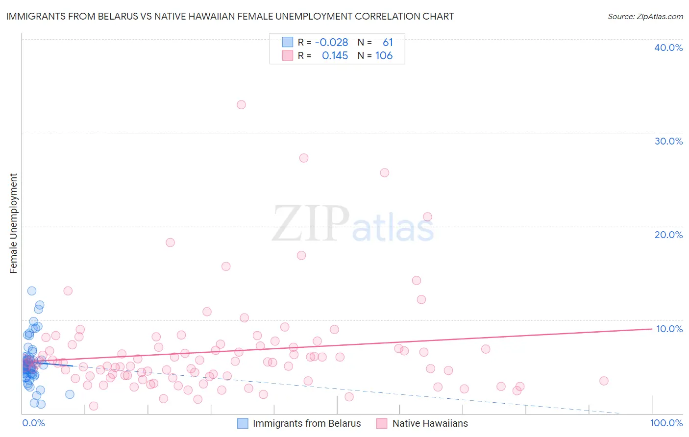 Immigrants from Belarus vs Native Hawaiian Female Unemployment