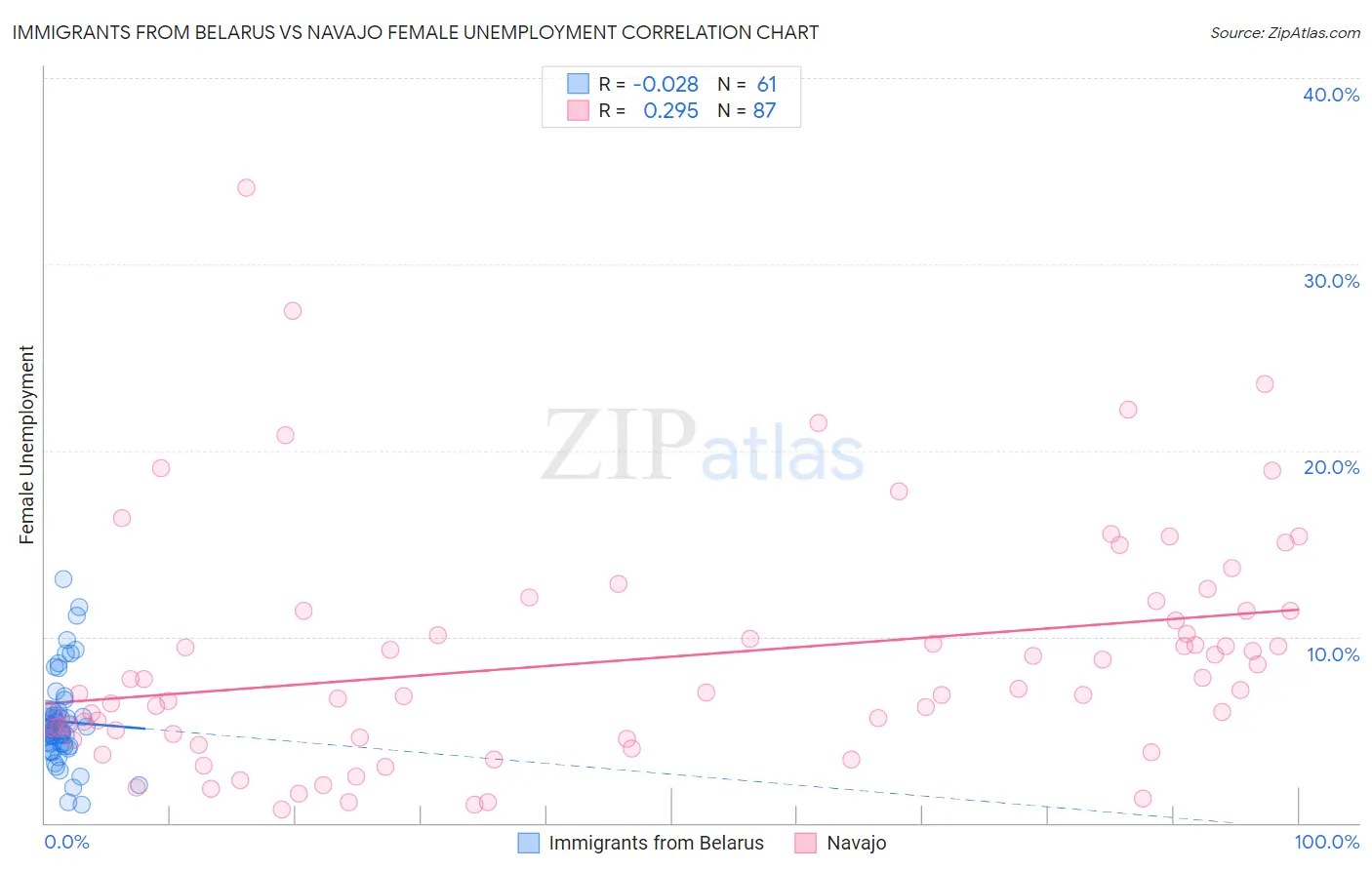 Immigrants from Belarus vs Navajo Female Unemployment