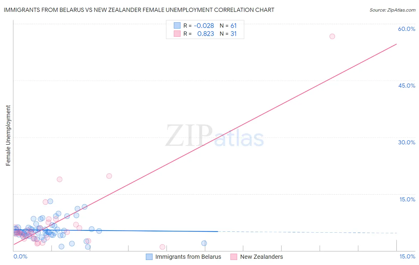 Immigrants from Belarus vs New Zealander Female Unemployment