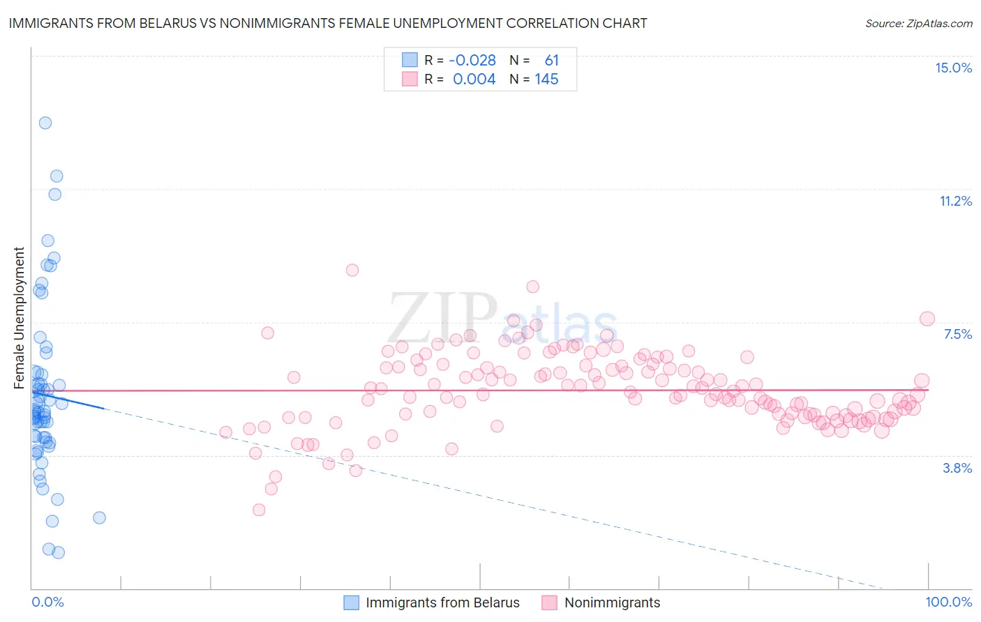 Immigrants from Belarus vs Nonimmigrants Female Unemployment