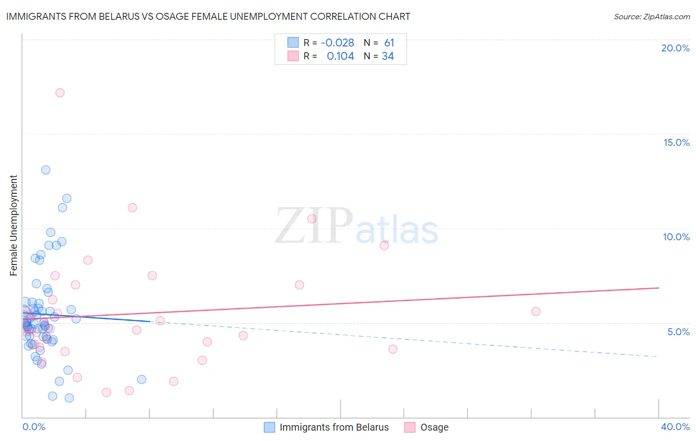 Immigrants from Belarus vs Osage Female Unemployment