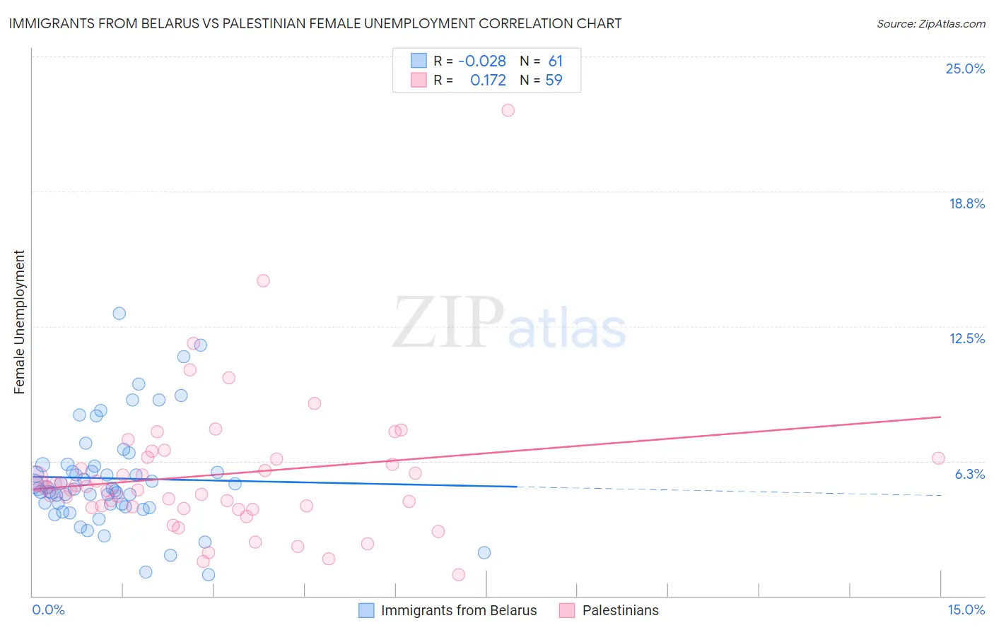 Immigrants from Belarus vs Palestinian Female Unemployment