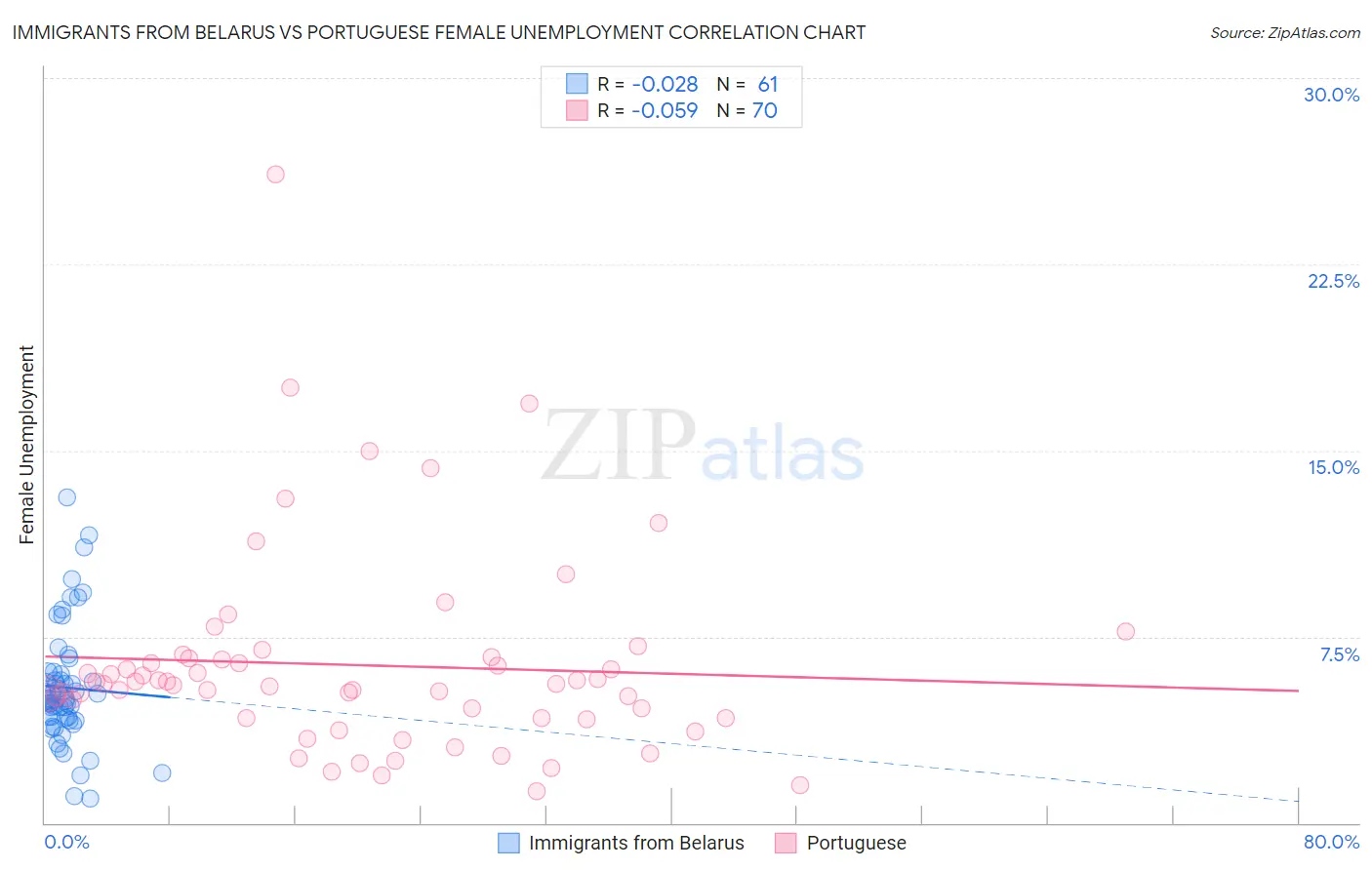 Immigrants from Belarus vs Portuguese Female Unemployment