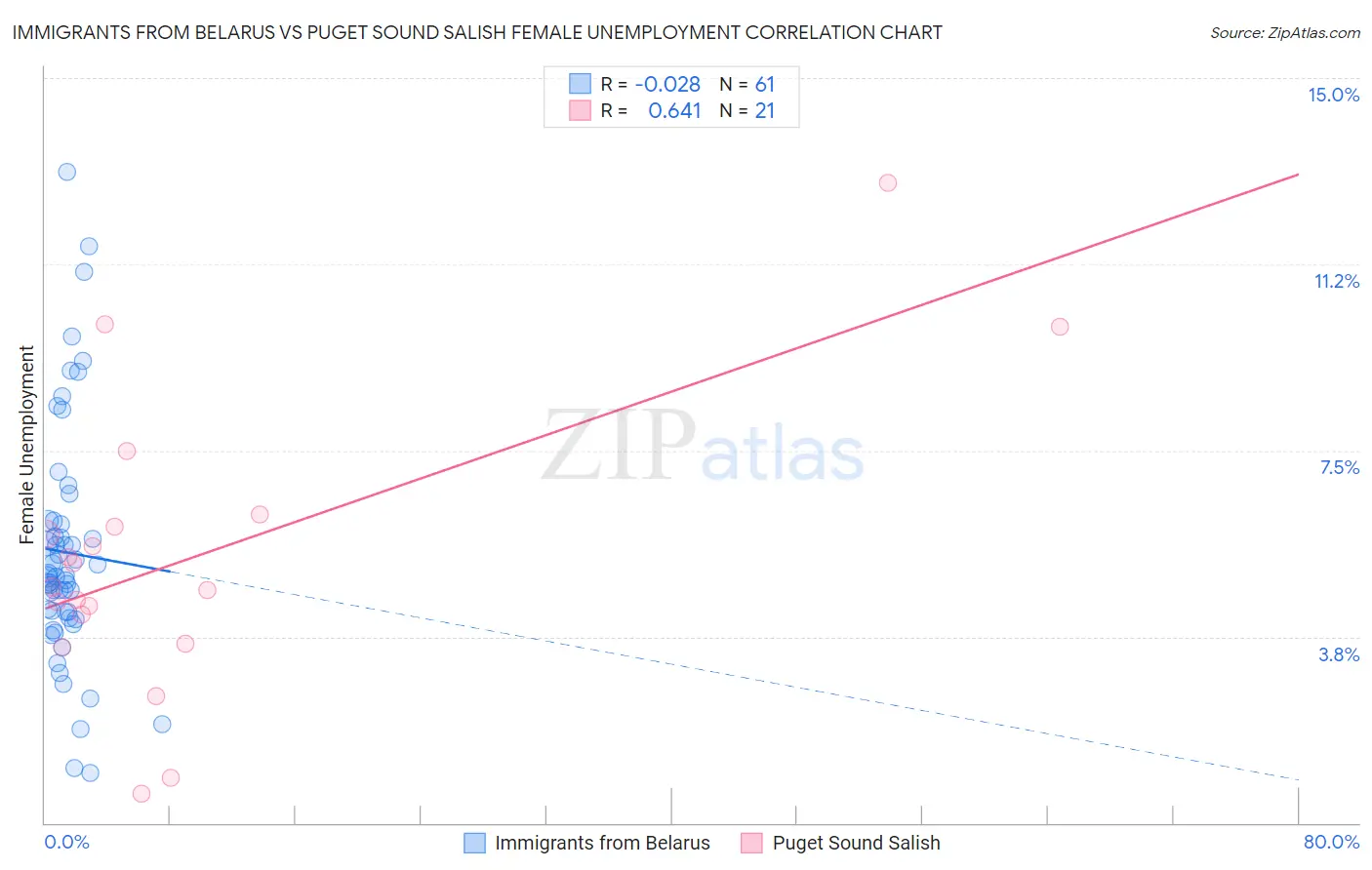 Immigrants from Belarus vs Puget Sound Salish Female Unemployment