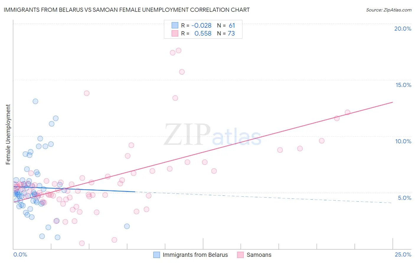 Immigrants from Belarus vs Samoan Female Unemployment