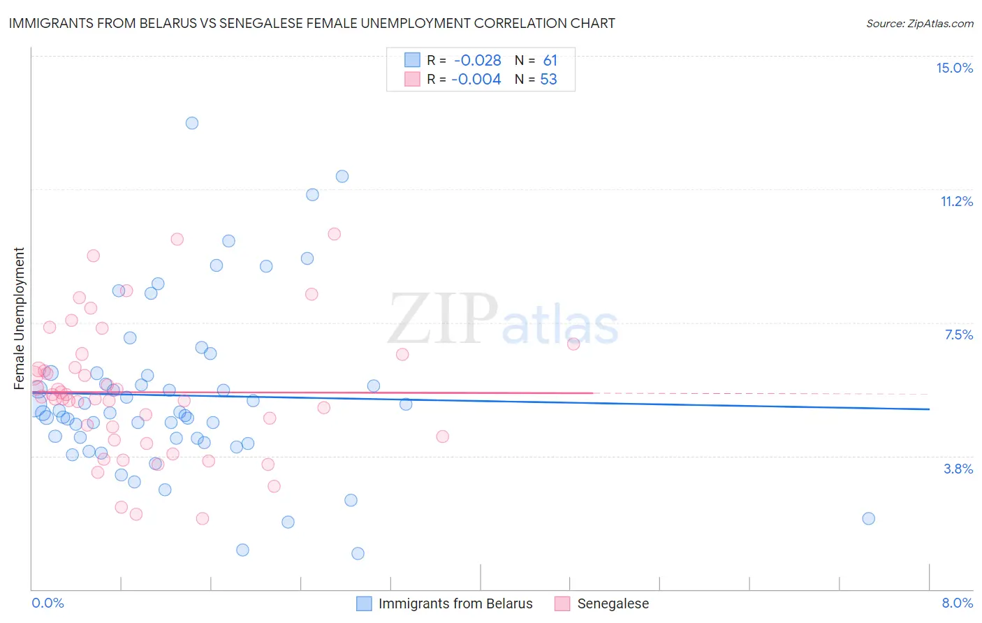 Immigrants from Belarus vs Senegalese Female Unemployment