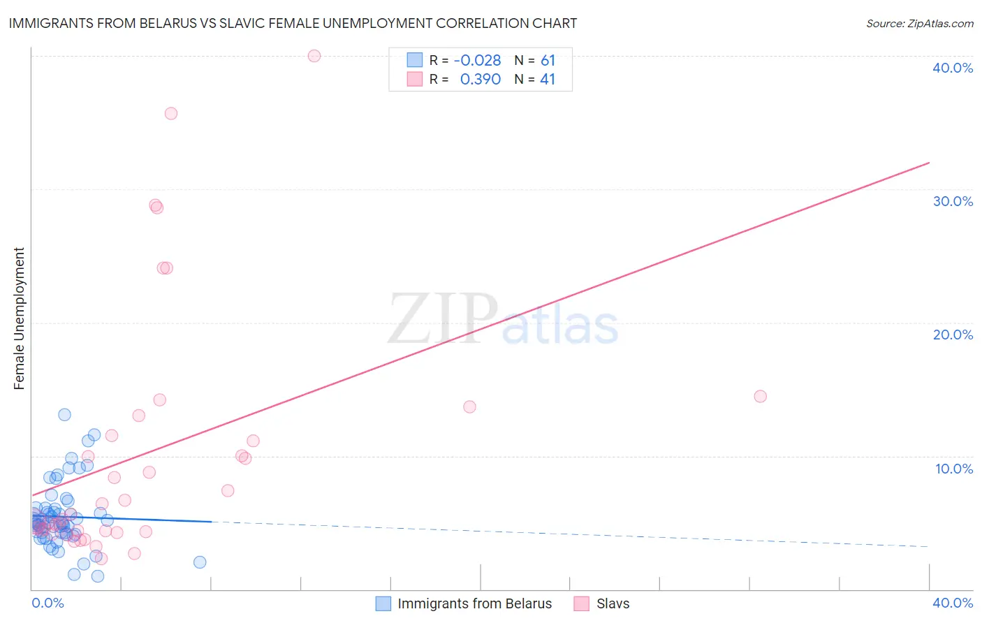 Immigrants from Belarus vs Slavic Female Unemployment
