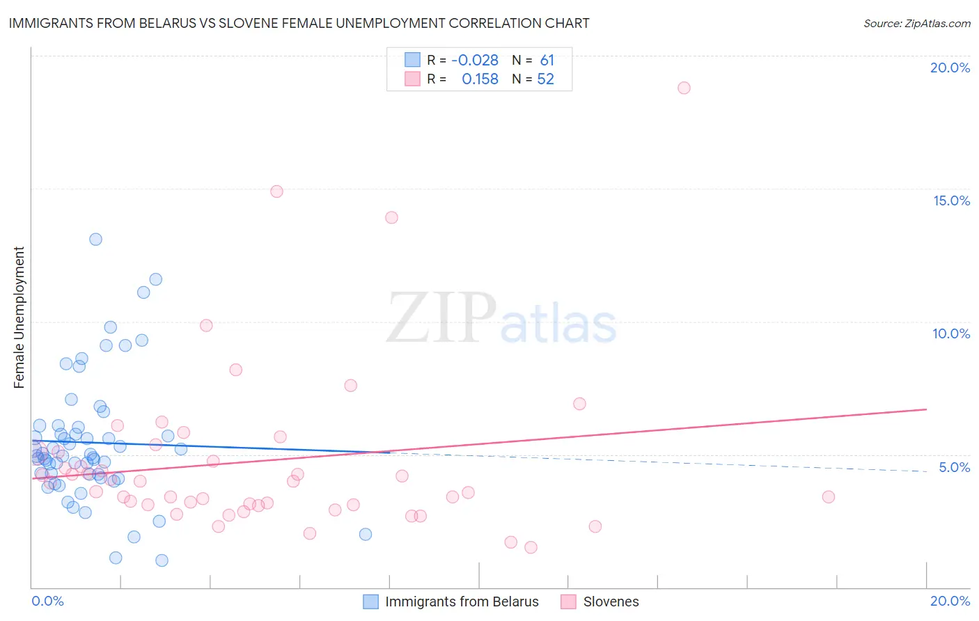 Immigrants from Belarus vs Slovene Female Unemployment