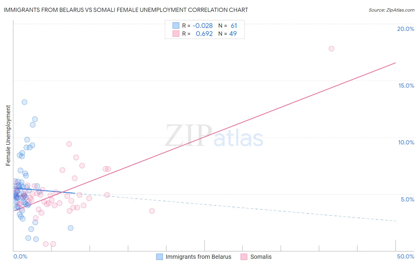 Immigrants from Belarus vs Somali Female Unemployment