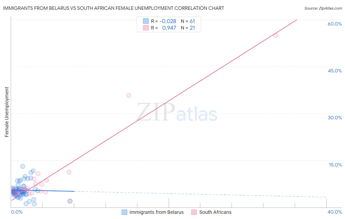 Immigrants from Belarus vs South African Female Unemployment