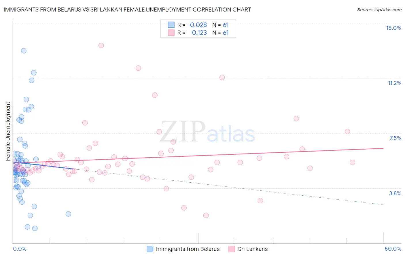Immigrants from Belarus vs Sri Lankan Female Unemployment