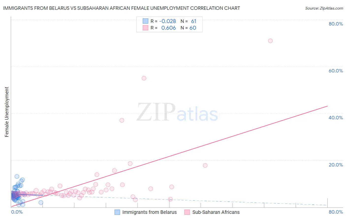 Immigrants from Belarus vs Subsaharan African Female Unemployment