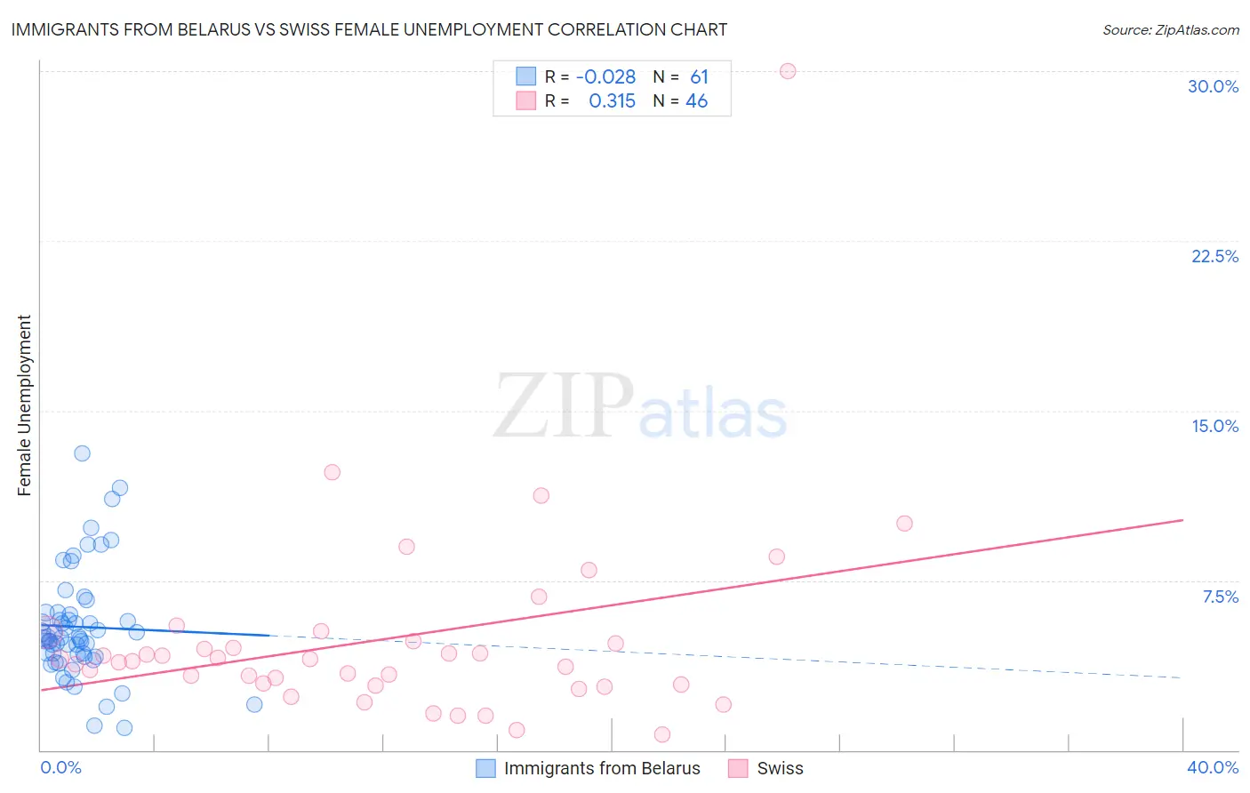 Immigrants from Belarus vs Swiss Female Unemployment