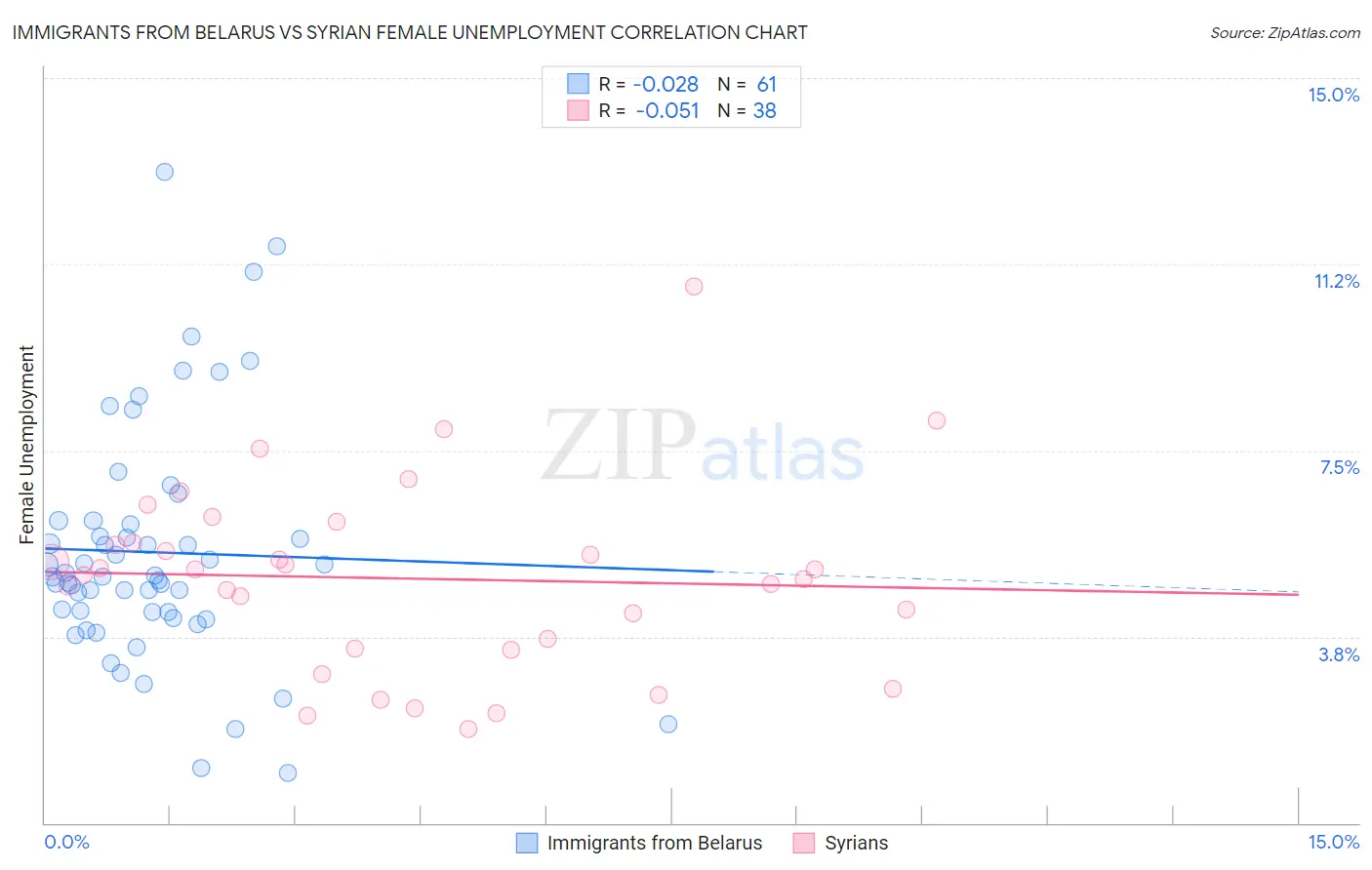 Immigrants from Belarus vs Syrian Female Unemployment