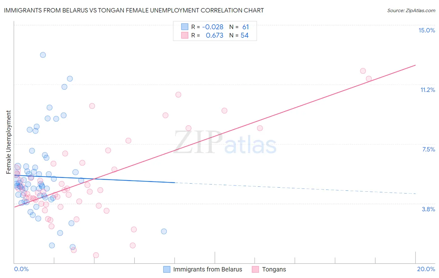 Immigrants from Belarus vs Tongan Female Unemployment