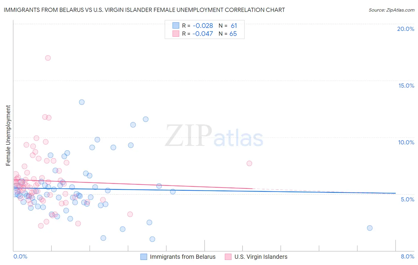 Immigrants from Belarus vs U.S. Virgin Islander Female Unemployment