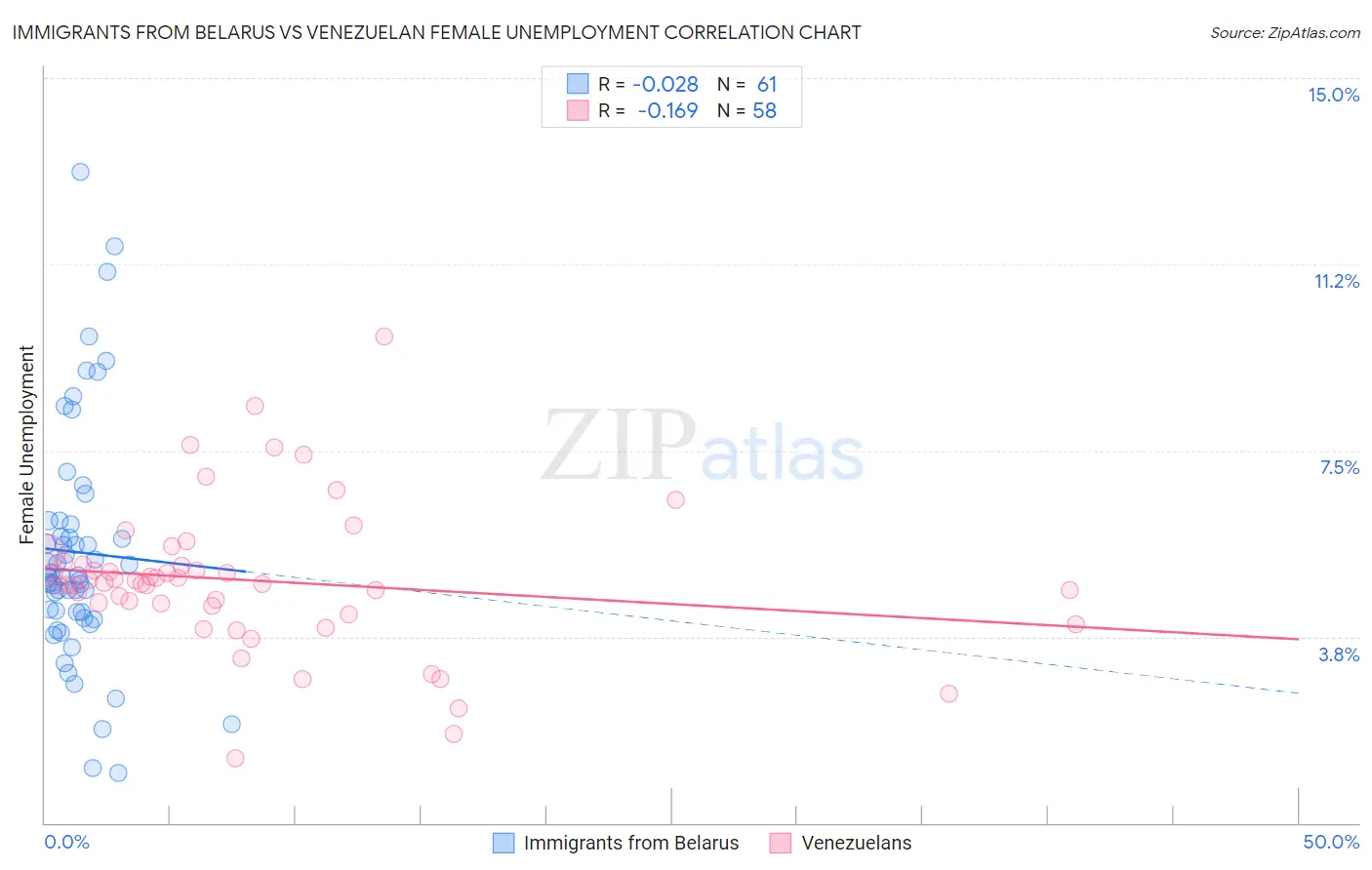 Immigrants from Belarus vs Venezuelan Female Unemployment