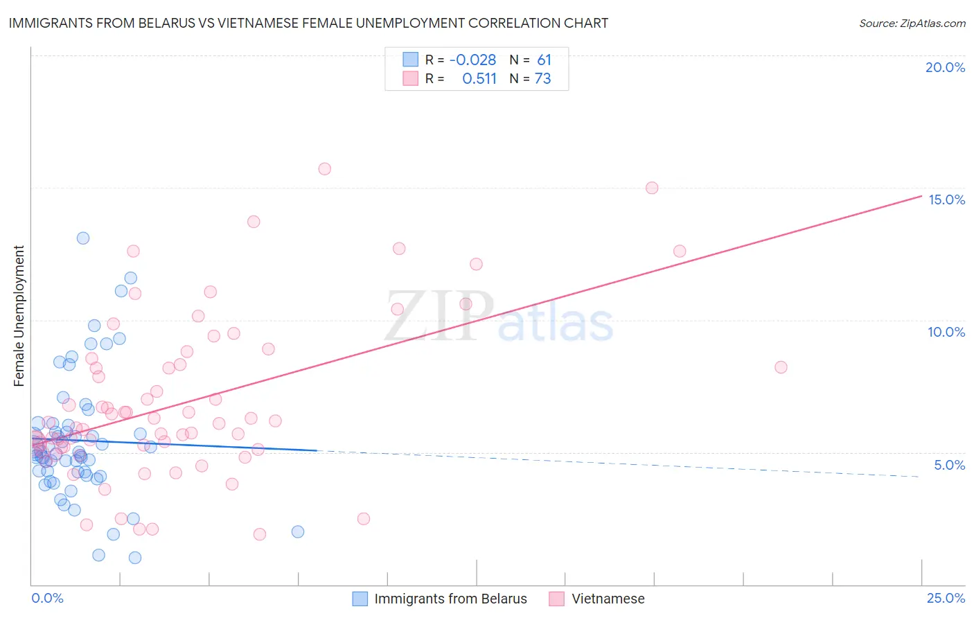 Immigrants from Belarus vs Vietnamese Female Unemployment