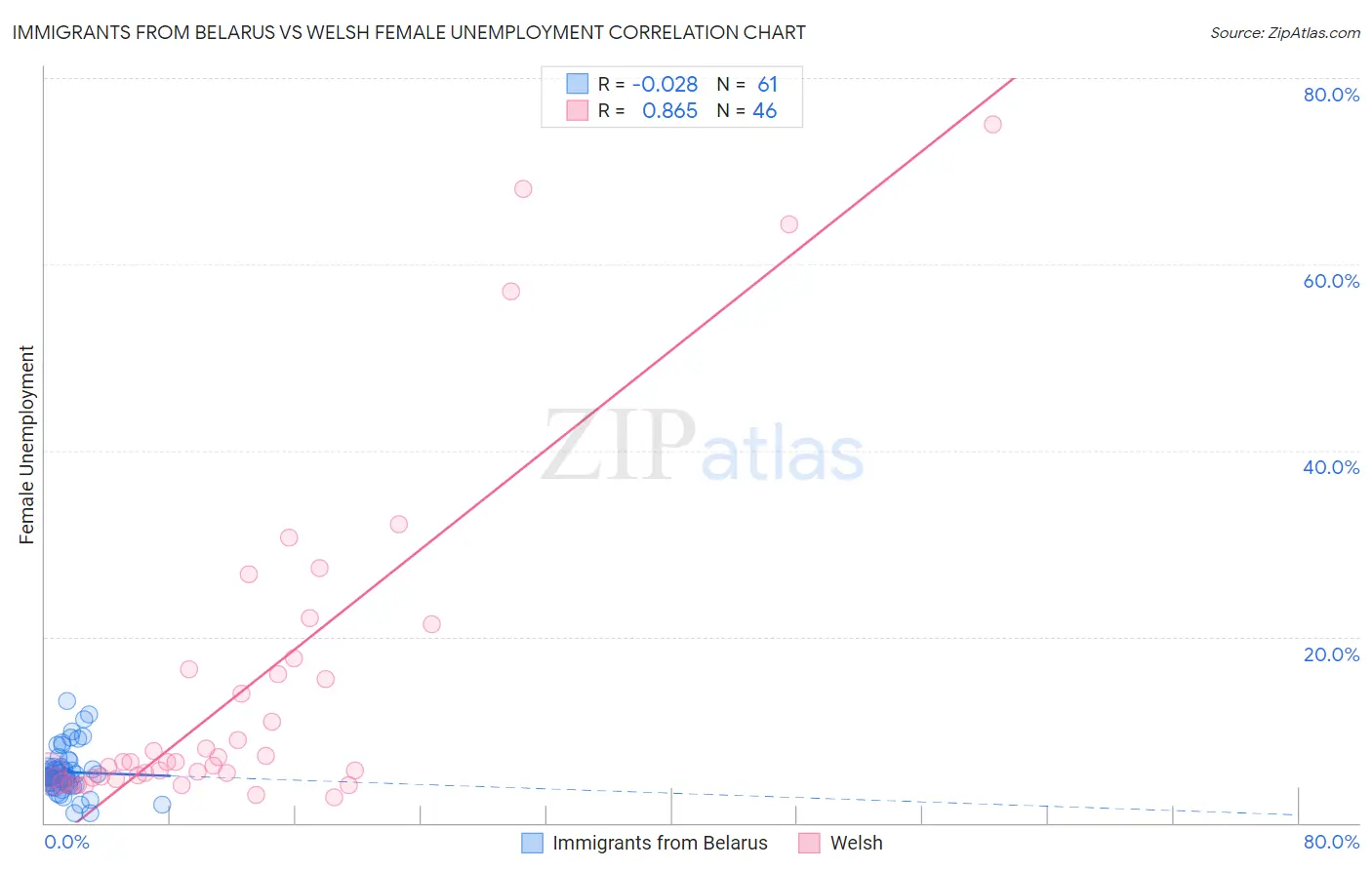 Immigrants from Belarus vs Welsh Female Unemployment