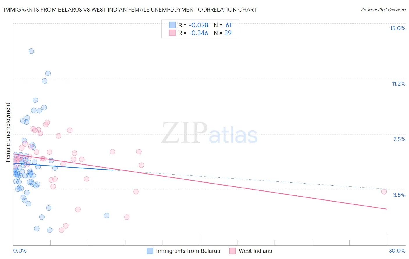 Immigrants from Belarus vs West Indian Female Unemployment