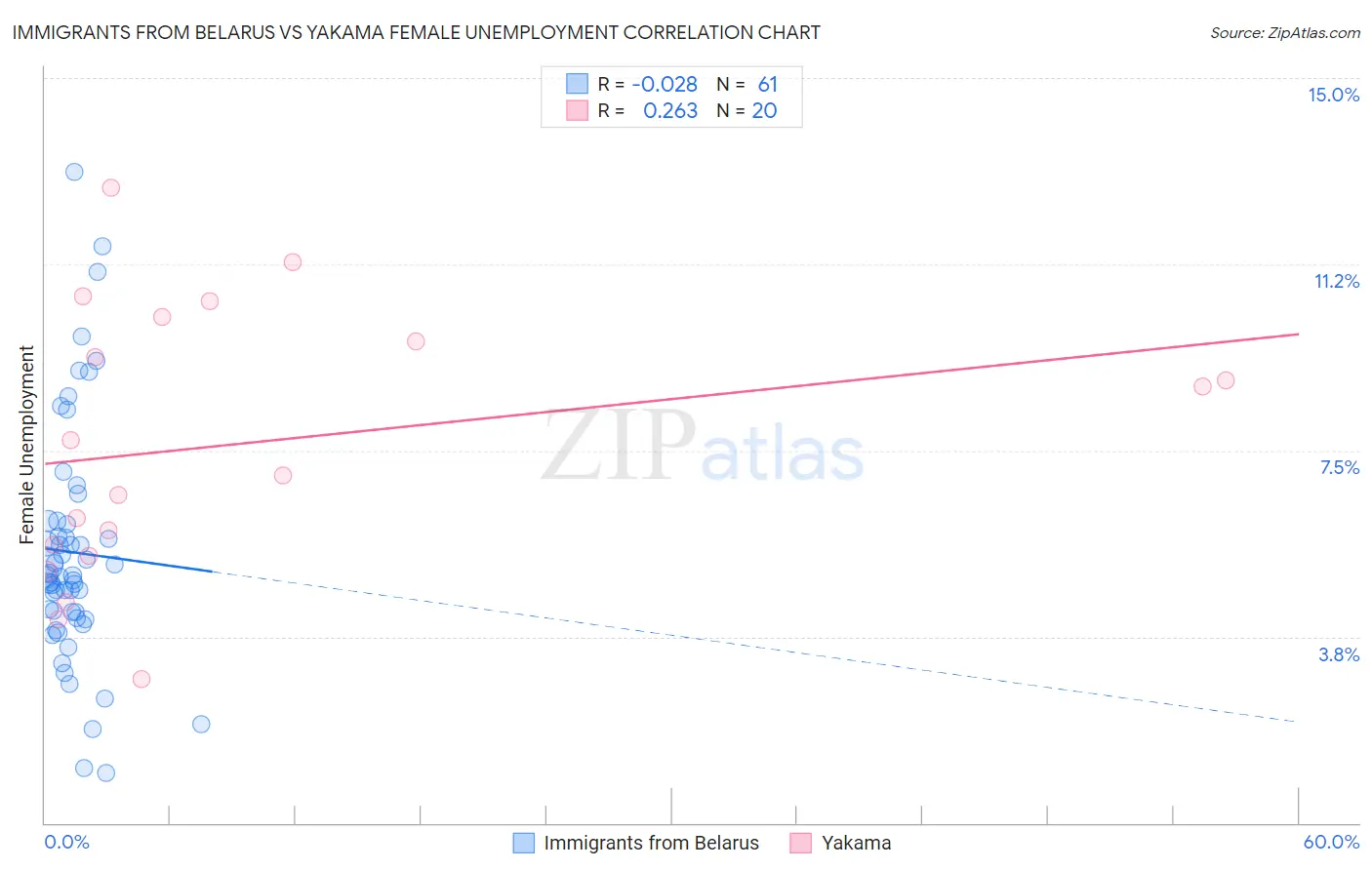 Immigrants from Belarus vs Yakama Female Unemployment
