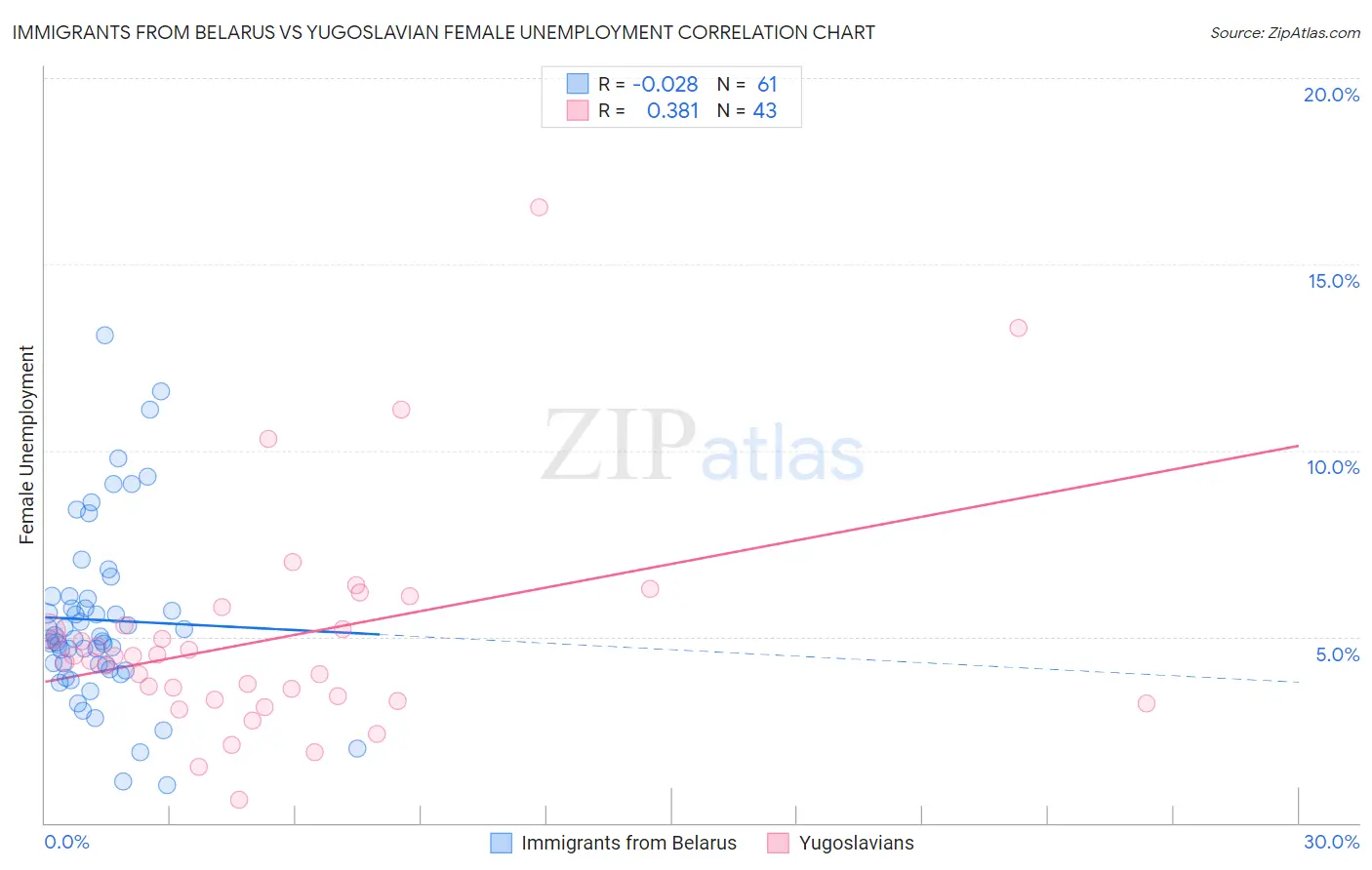 Immigrants from Belarus vs Yugoslavian Female Unemployment