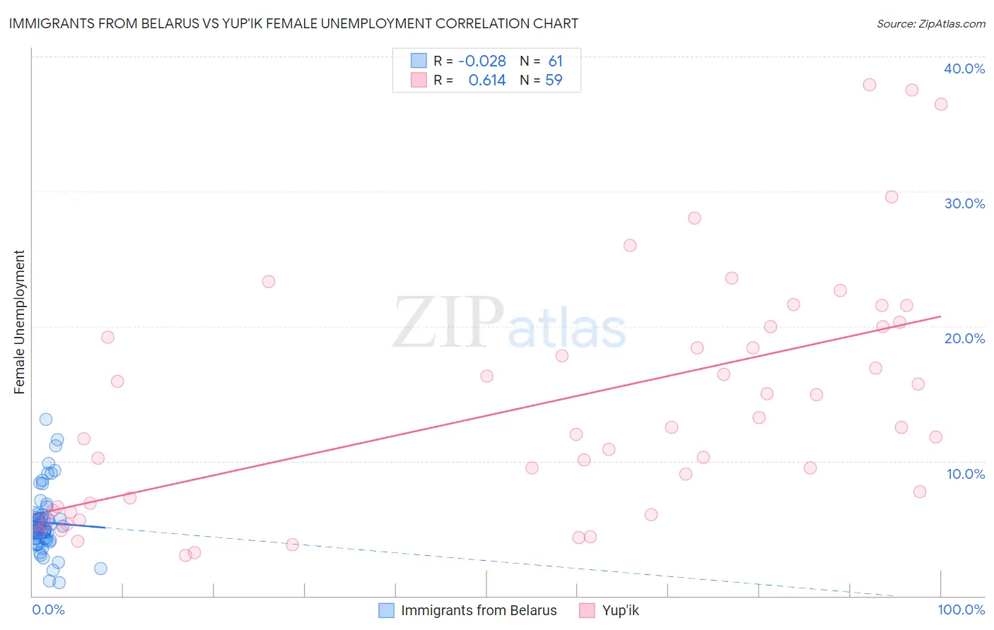 Immigrants from Belarus vs Yup'ik Female Unemployment