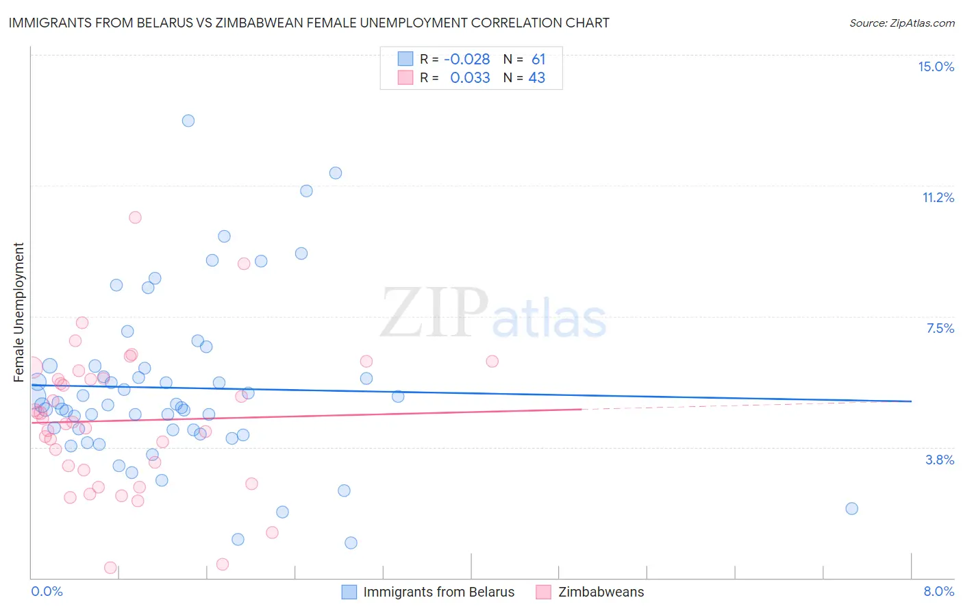 Immigrants from Belarus vs Zimbabwean Female Unemployment