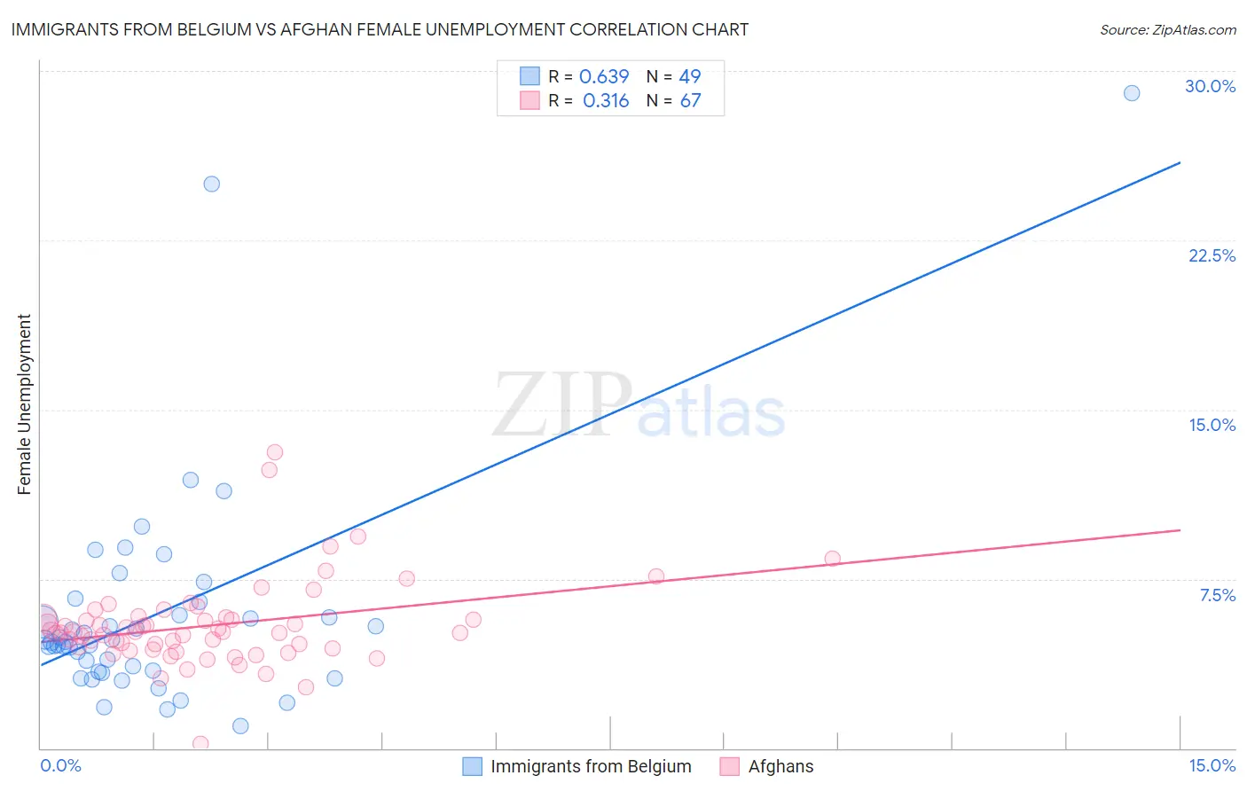 Immigrants from Belgium vs Afghan Female Unemployment
