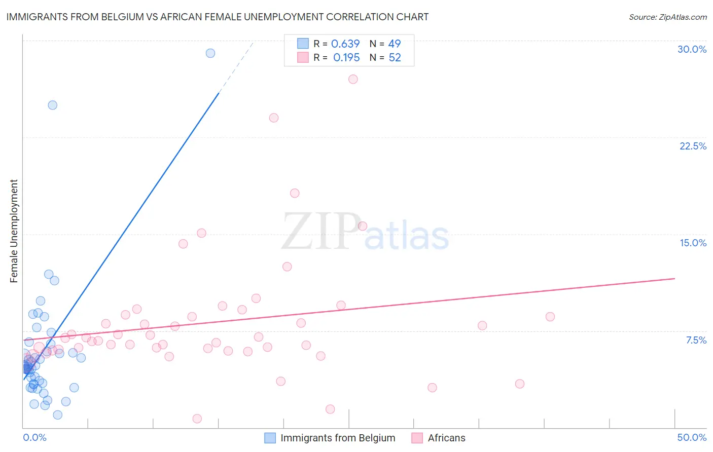 Immigrants from Belgium vs African Female Unemployment