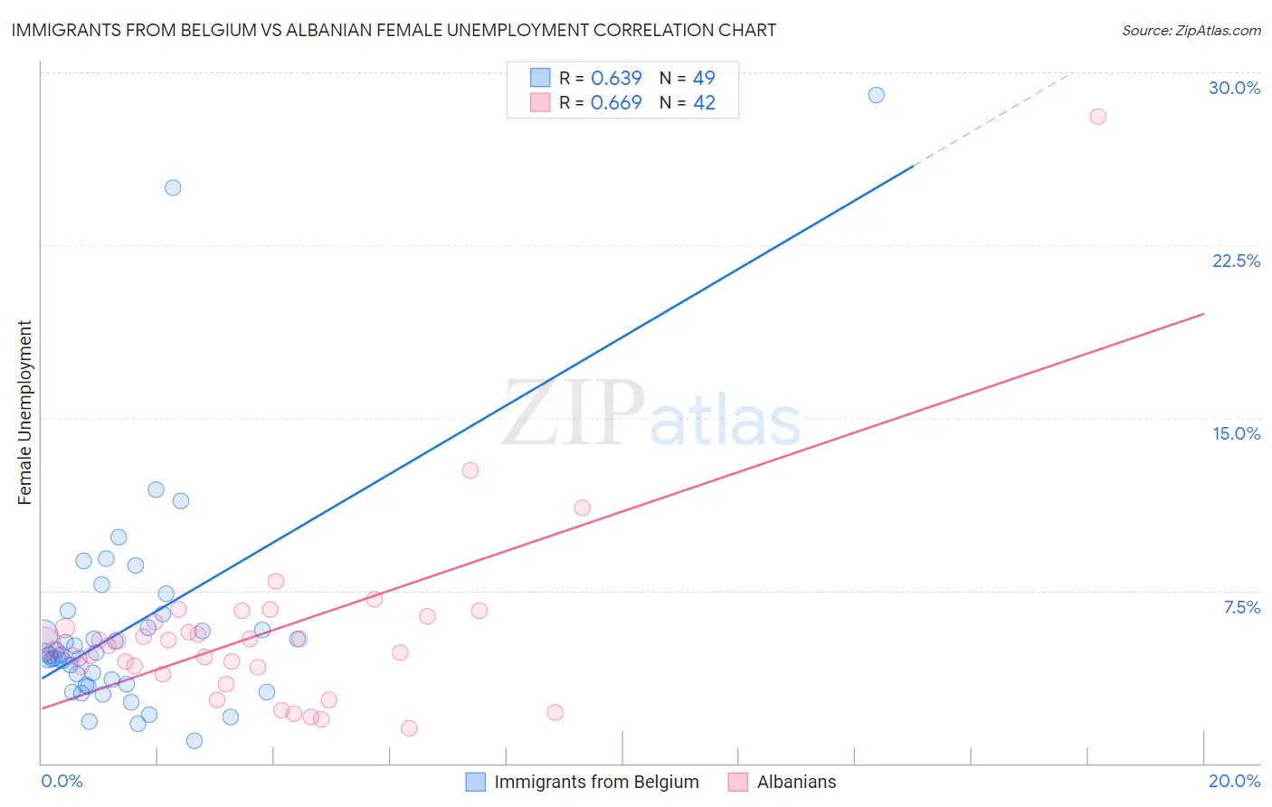 Immigrants from Belgium vs Albanian Female Unemployment