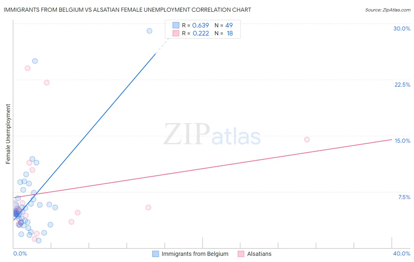 Immigrants from Belgium vs Alsatian Female Unemployment