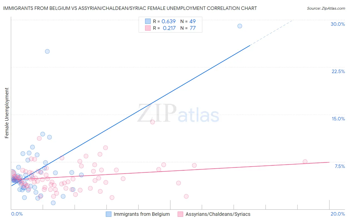 Immigrants from Belgium vs Assyrian/Chaldean/Syriac Female Unemployment