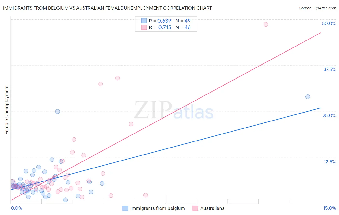 Immigrants from Belgium vs Australian Female Unemployment