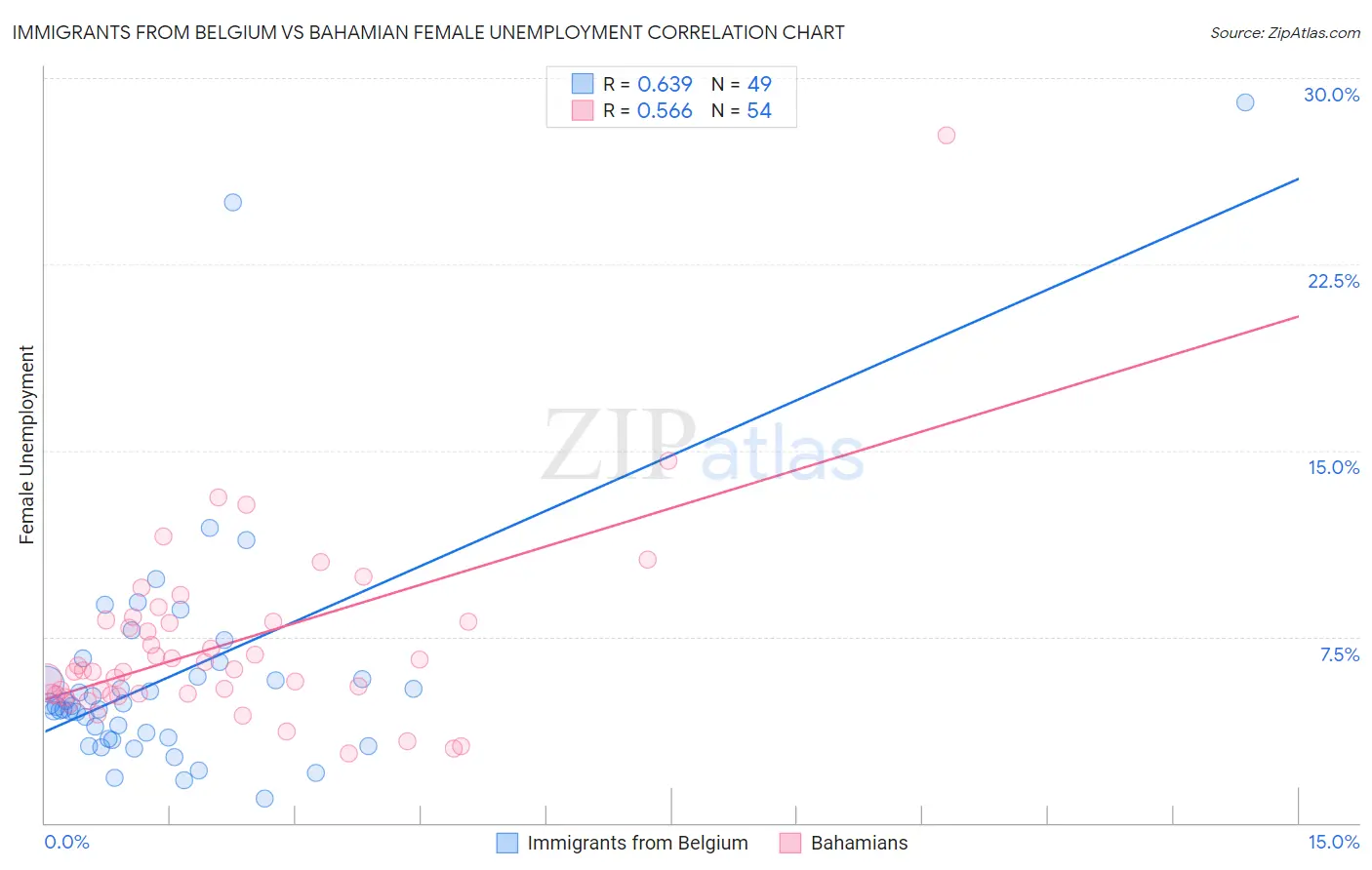 Immigrants from Belgium vs Bahamian Female Unemployment
