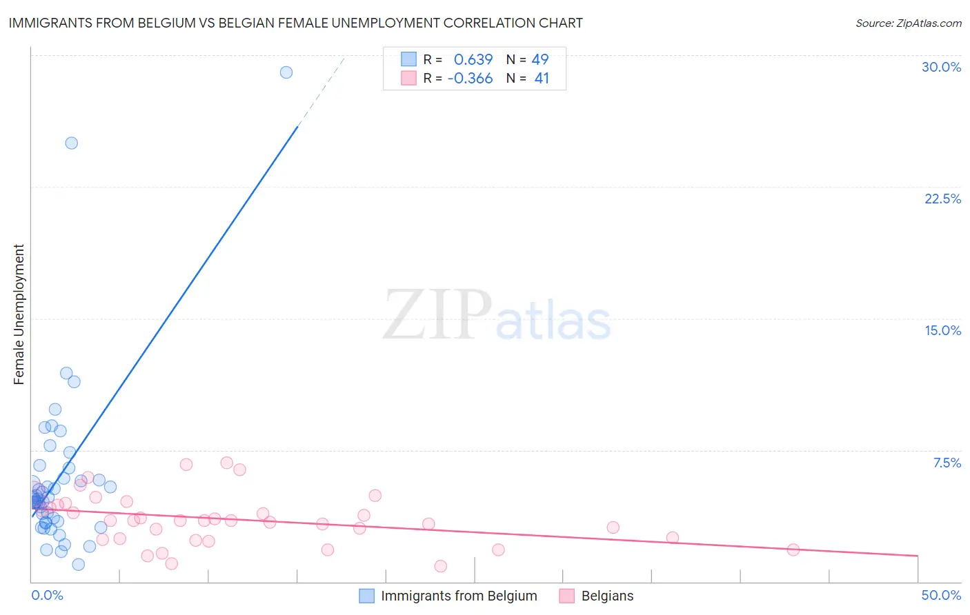 Immigrants from Belgium vs Belgian Female Unemployment