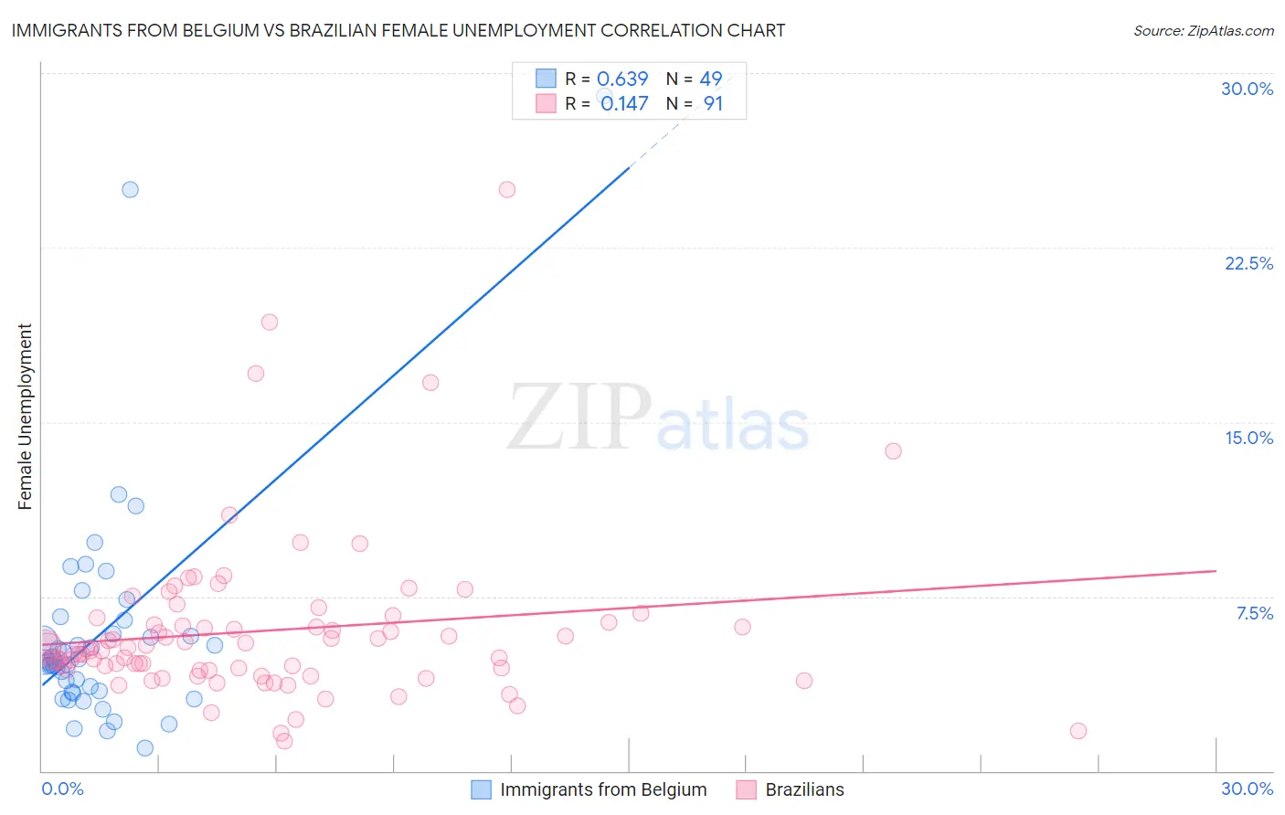 Immigrants from Belgium vs Brazilian Female Unemployment