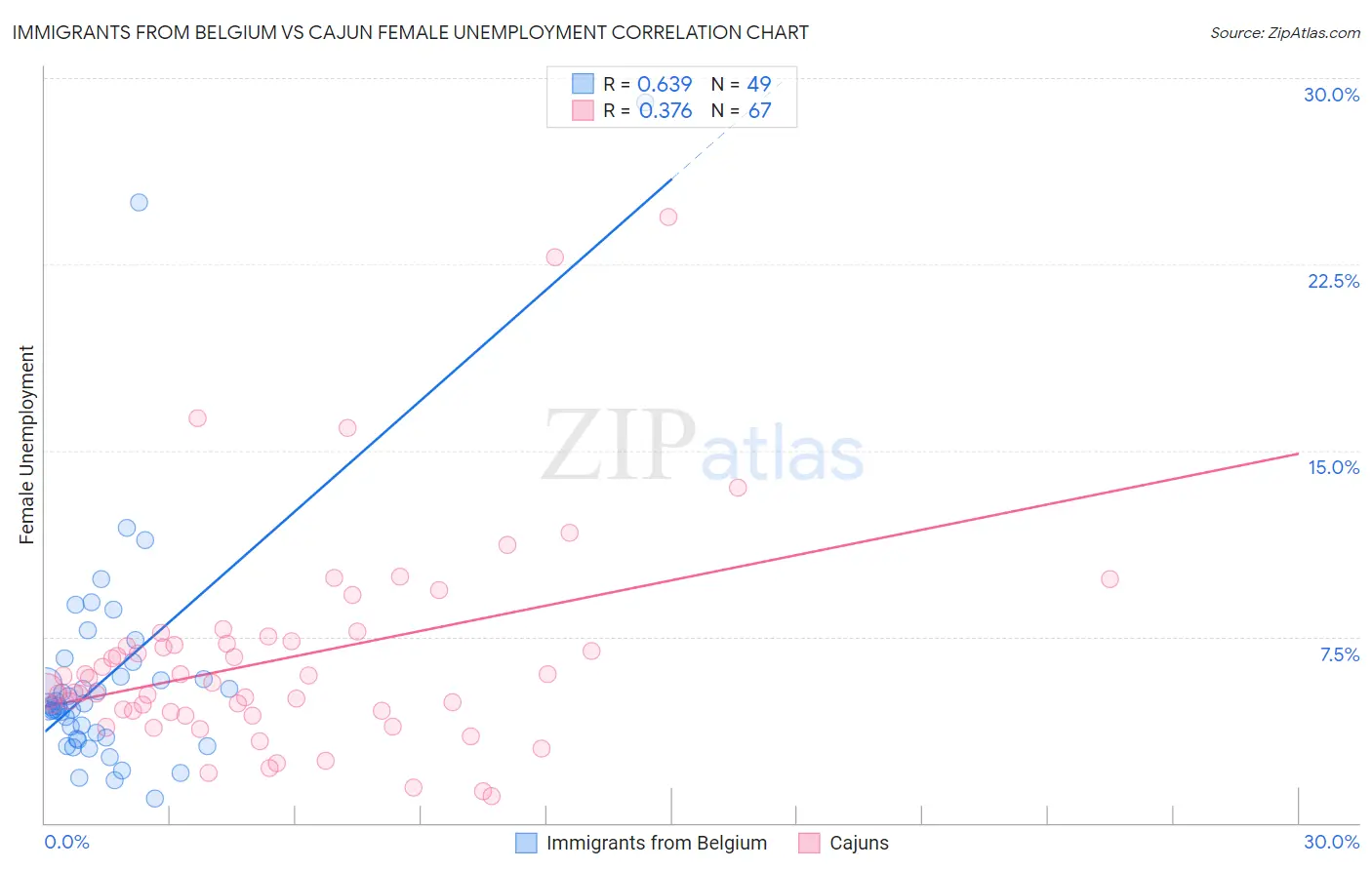 Immigrants from Belgium vs Cajun Female Unemployment