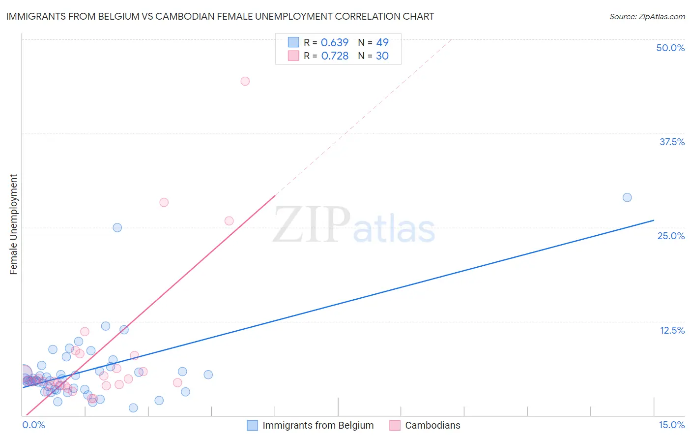 Immigrants from Belgium vs Cambodian Female Unemployment