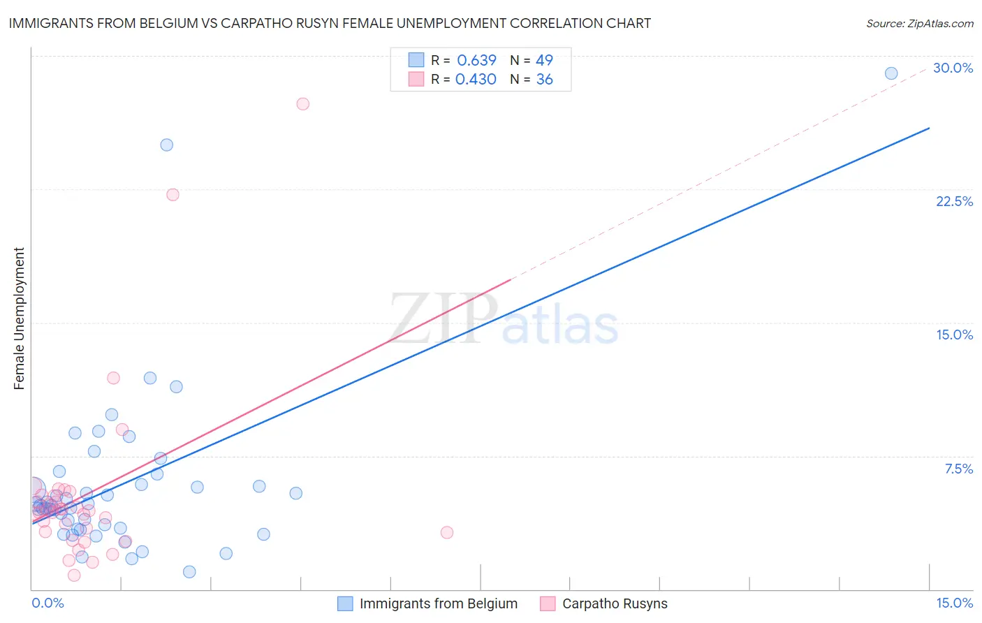 Immigrants from Belgium vs Carpatho Rusyn Female Unemployment