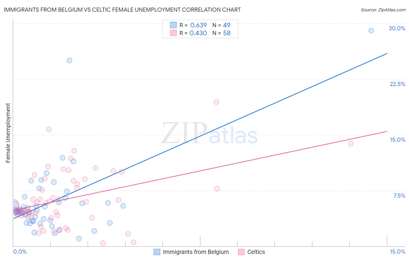 Immigrants from Belgium vs Celtic Female Unemployment