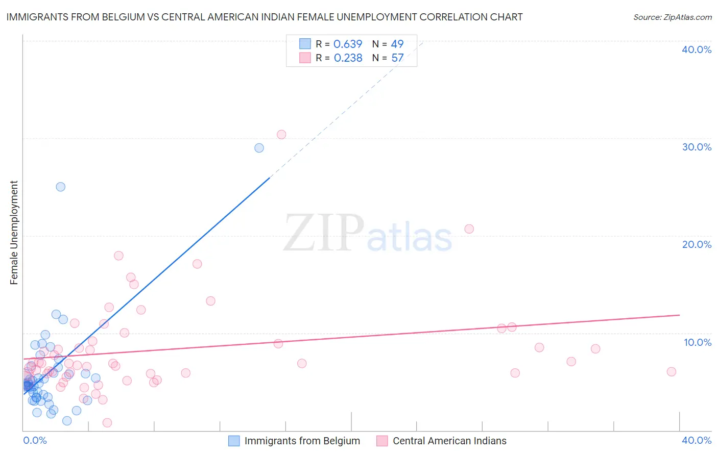 Immigrants from Belgium vs Central American Indian Female Unemployment