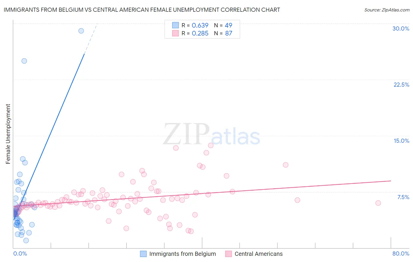 Immigrants from Belgium vs Central American Female Unemployment