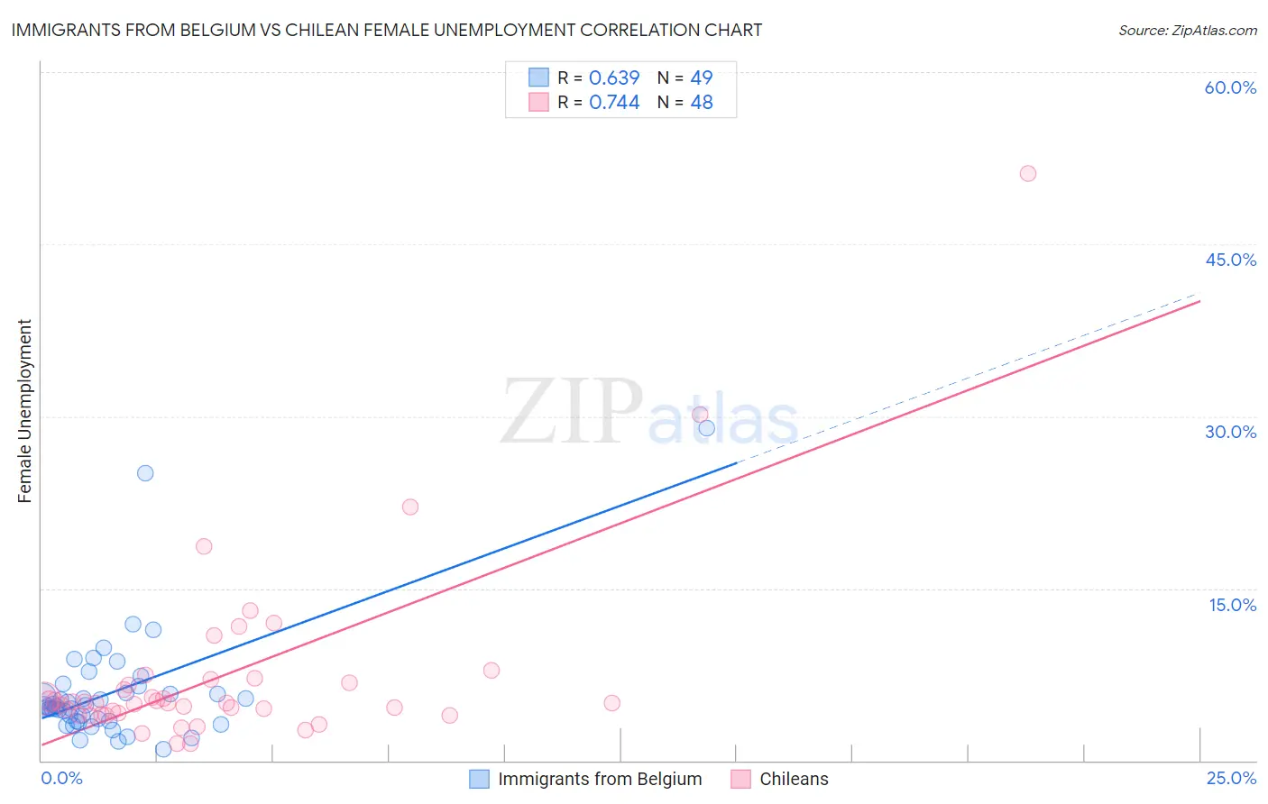 Immigrants from Belgium vs Chilean Female Unemployment